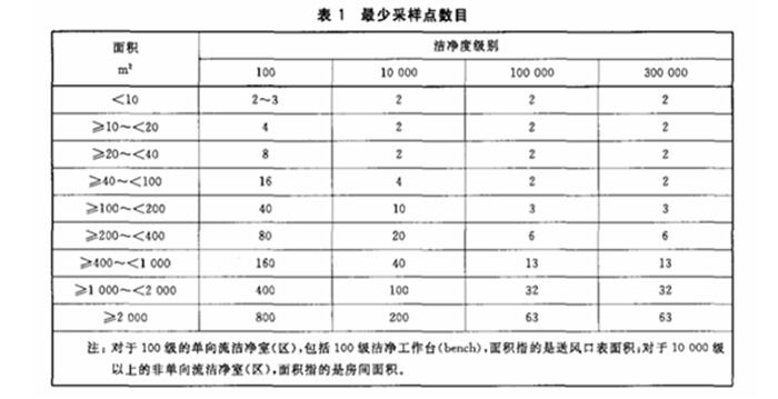 上海環(huán)境檢測咨詢服務(wù)有限公司 重點介紹潔凈室(區(qū))檢測中懸浮粒子的測試流程2