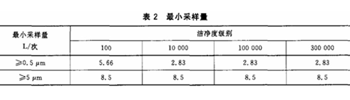 上海環(huán)境檢測咨詢服務(wù)有限公司 重點介紹潔凈室(區(qū))檢測中懸浮粒子的測試流程3