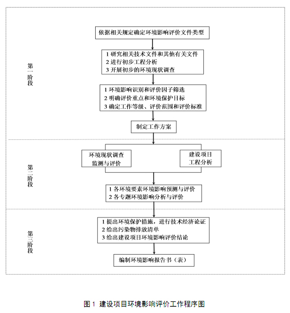 上海環(huán)境檢測咨詢服務(wù)有限公司 環(huán)境影響評價工作流程