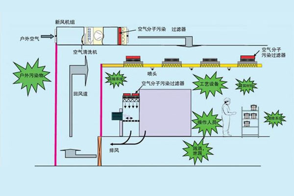 醫(yī)療凈化工程技術(shù)參數(shù) 醫(yī)療凈化工程技術(shù)參數(shù)