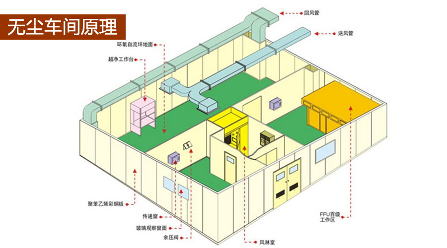 醫(yī)療無塵車間凈化原理 醫(yī)療無塵車間凈化原理