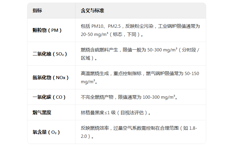鍋爐排氣檢測-煙氣黑度、二氧化硫、顆粒物、氮氧化物